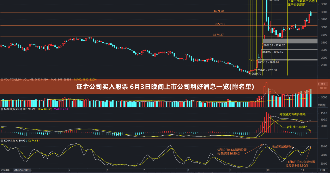 证金公司买入股票 6月3日晚间上市公司利好消息一览(附名单)
