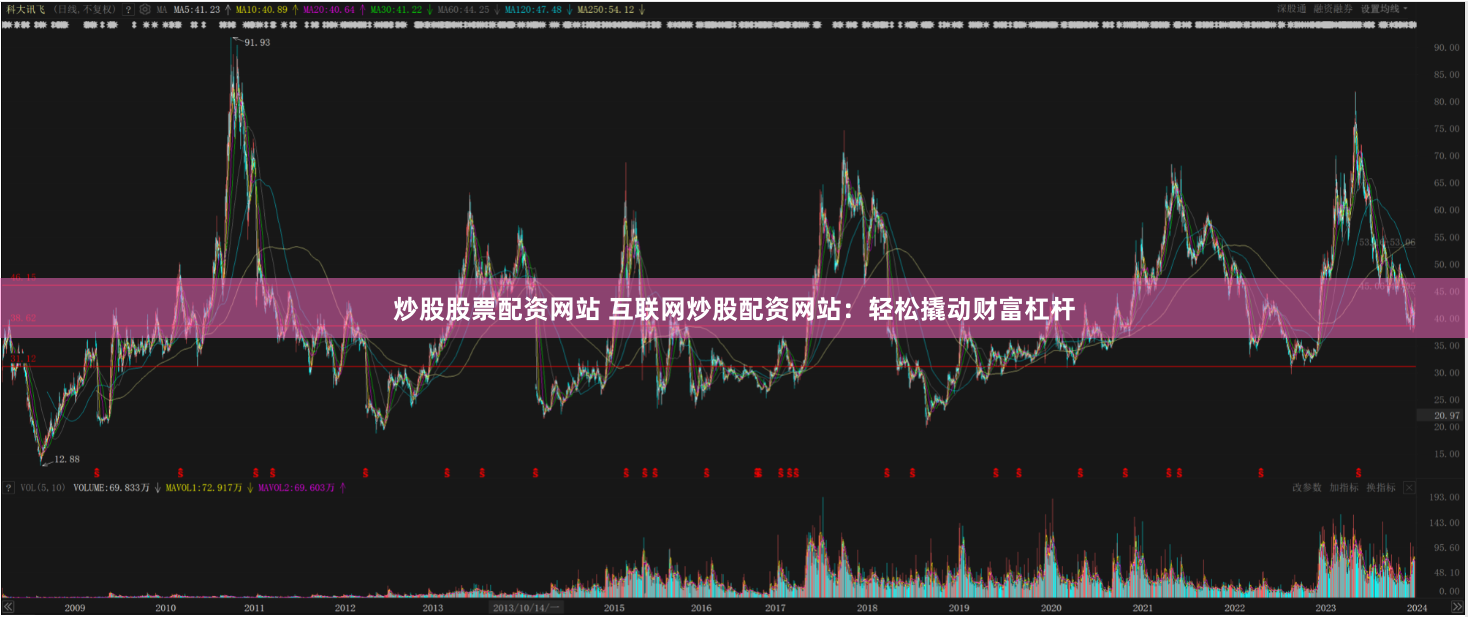 炒股股票配资网站 互联网炒股配资网站：轻松撬动财富杠杆